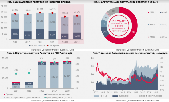 Дивдоходность акций Россетей составит в 2019 году 5% при выплате 50% поступлений - Атон