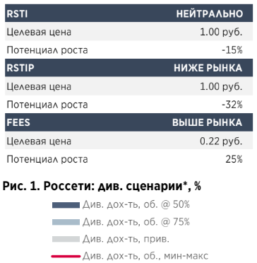 Дивдоходность акций Россетей составит в 2019 году 5% при выплате 50% поступлений - Атон