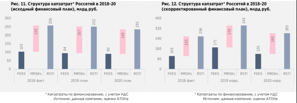 Дивдоходность акций Россетей составит в 2019 году 5% при выплате 50% поступлений - Атон