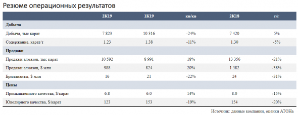 Дивиденды Алроса за 1 полугодие прогнозируются на уровне 3,65 рубля на акцию - Атон