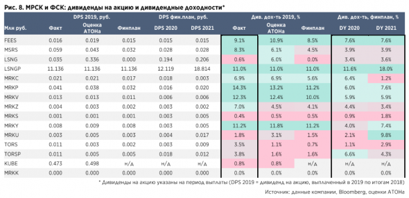 Дивдоходность акций Россетей составит в 2019 году 5% при выплате 50% поступлений - Атон