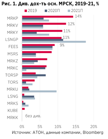 Дивдоходность акций Россетей составит в 2019 году 5% при выплате 50% поступлений - Атон