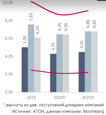 Дивдоходность акций Россетей составит в 2019 году 5% при выплате 50% поступлений - Атон