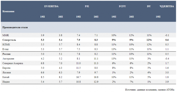 Северсталь занимает сильные позиции в секторе в условиях высоких цен на сырье - Атон