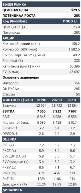 Норникель - всё выше и выше - Атон