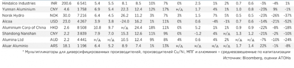 Норникель - всё выше и выше - Атон