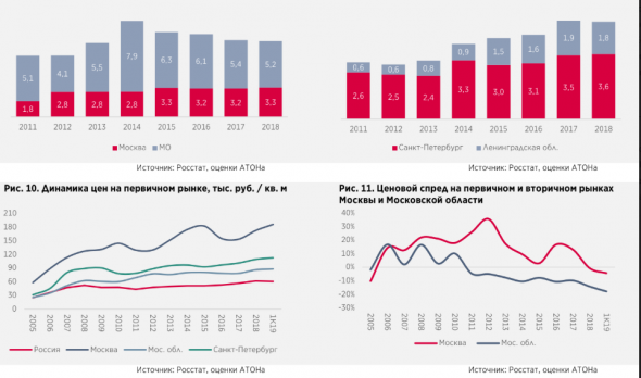 Акции Эталона, ЛСР и ПИК смогут показать хорошую динамику в текущем году - Атон