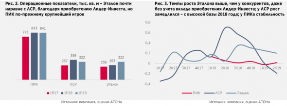 Акции Эталона, ЛСР и ПИК смогут показать хорошую динамику в текущем году - Атон