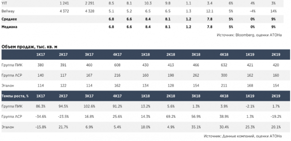 Акции Эталона, ЛСР и ПИК смогут показать хорошую динамику в текущем году - Атон