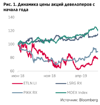 Акции Эталона, ЛСР и ПИК смогут показать хорошую динамику в текущем году - Атон