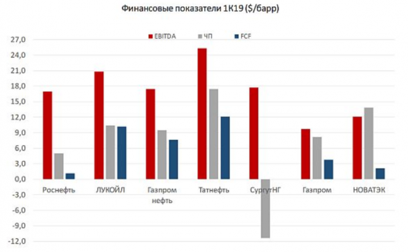 Лукойл и Татнефть сохранят лидерство среди российских компаний по показателям EBITDA - ITI Capital