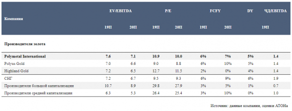 Полиметалл торгуется с премией в 21% к производителям золота средней капитализации - Атон