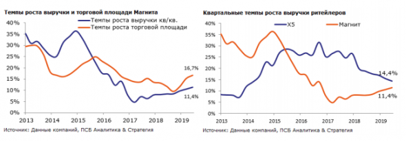 Магнит продолжает планомерно двигаться в правильном направлении - Промсвязьбанк