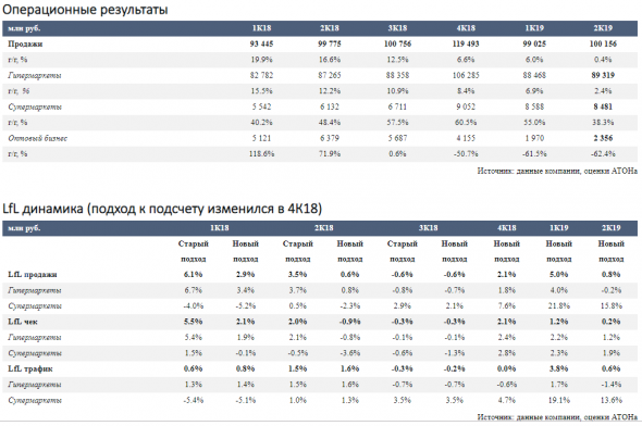 Замедление роста выручки Ленты вызвано резким уменьшением объемов в оптовом сегменте - Атон