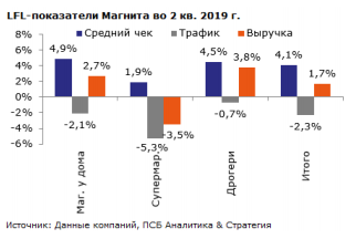 Магнит продолжает планомерно двигаться в правильном направлении - Промсвязьбанк