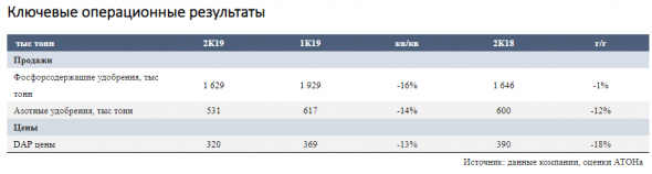 Прогноз ФосАгро по производству удобрений в 2019 году пока достижим - Атон