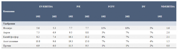 Прогноз ФосАгро по производству удобрений в 2019 году пока достижим - Атон