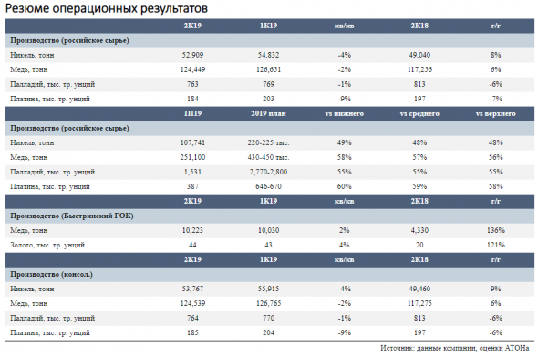 Ожидаемые финансовые результаты за 1 полугодие станут последующим катализатором для акций Норникеля - Атон