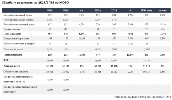 Сбербанк остается одним из лучших инвестиционных идей в секторе - Атон