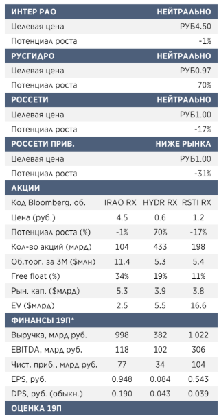 Обновление стратегии и дивидендной политики Россетей, Интер РАО и регуляторные изменения Русгидро - Атон