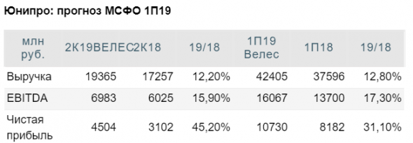 2019 год для Юнипро складывается весьма удачно - Велес Капитал