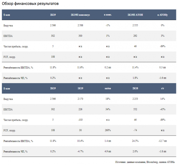 Акции Русала под давлением из-за переоценки ожиданий по финпоказателям во 2 полугодии - Атон