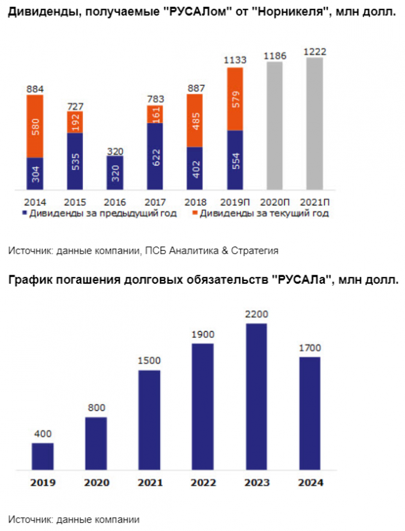 Слабая динамика цен на алюминий продолжит давить на показатели Русала - Промсвязьбанк