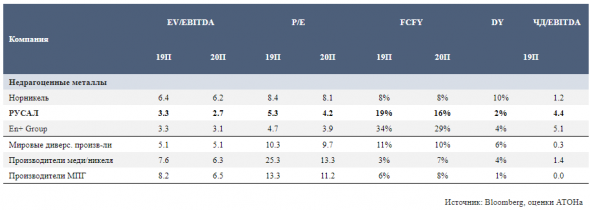 Акции Русала под давлением из-за переоценки ожиданий по финпоказателям во 2 полугодии - Атон