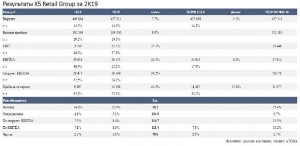 X5 - лучшая ставка на российский продовольственный ритейл - Атон