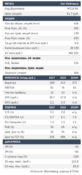 При ослаблении рубля до 69 к доллару дивидендов по префам Мечела не будет - Атон