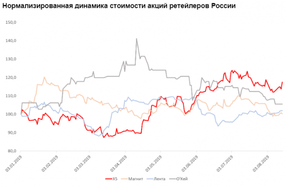 GDR Х5 привлекательны для покупки - ITI Capital