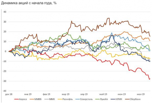 Северсталь, ММК и АЛРОСА имеют хороший потенциал роста до конца года - ITI Capital