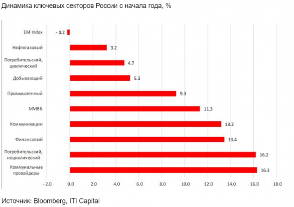 Северсталь, ММК и АЛРОСА имеют хороший потенциал роста до конца года - ITI Capital