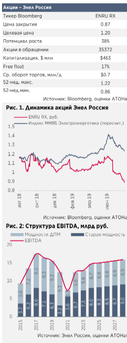 Акции Энел Россия имеют 38%-ный потенциал роста - Атон