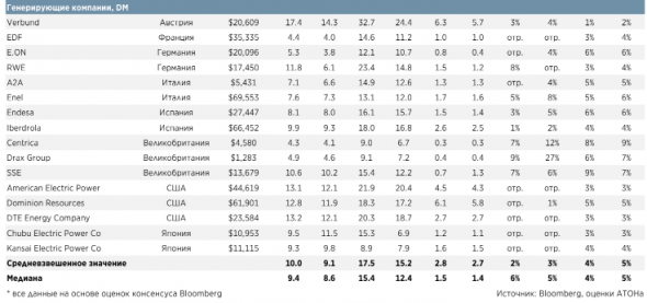 Акции Энел Россия имеют 38%-ный потенциал роста - Атон