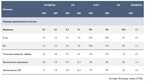 Норникель - фаворит в металлургическом секторе - Атон