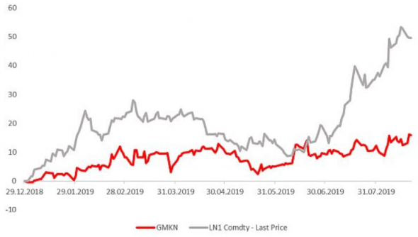 Годовая дивидендная доходность Норникеля может составить 12-13% - ITI Capital