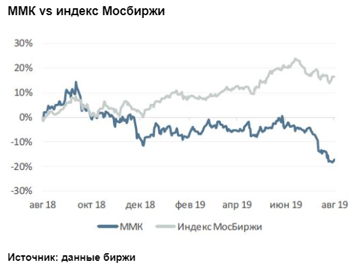 Удачный момент для захода в бумаги ММК - Велес Капитал