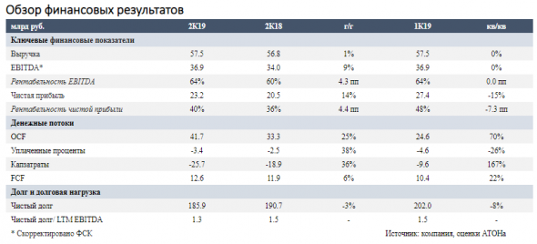 ФСК ЕЭС - лучшая ставка на дивиденды - Атон