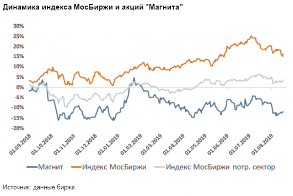 Прогноз по выручке Магнита в 2019 году пересмотрен в сторону повышения - Велес Капитал