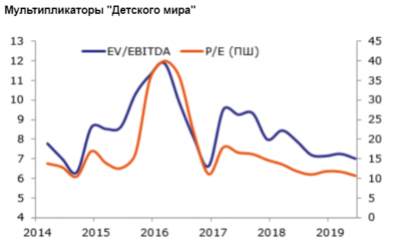 Позитивом для Детского мира стал масштабный рост интернет-продаж - Промсвязьбанк