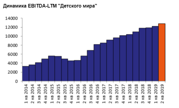 Позитивом для Детского мира стал масштабный рост интернет-продаж - Промсвязьбанк