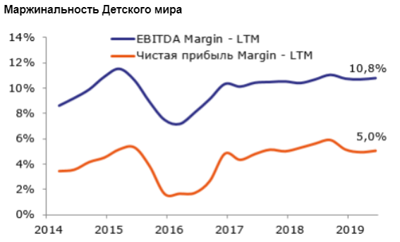 Позитивом для Детского мира стал масштабный рост интернет-продаж - Промсвязьбанк