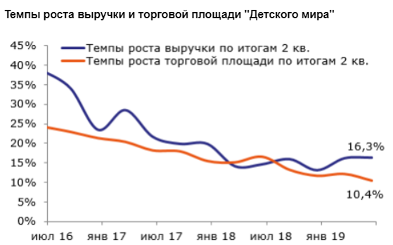 Позитивом для Детского мира стал масштабный рост интернет-продаж - Промсвязьбанк