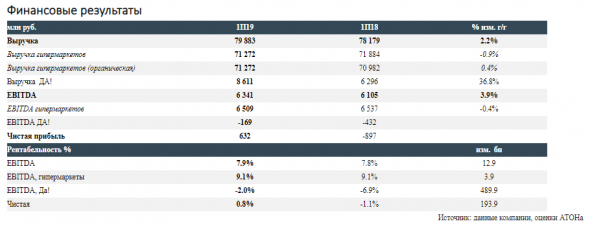 Снижение убытков формата ДА! позитивно сказалось на результатах О'Кей - Атон