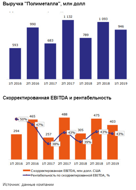 Долговая нагрузка Polymetal остается приемлемой - Промсвязьбанк