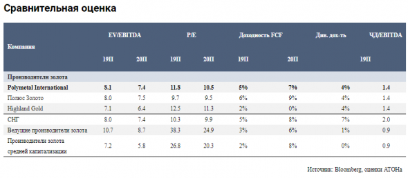 Polymetal торгуется с премией 27% к мировым золотодобывающим компаниям - Атон