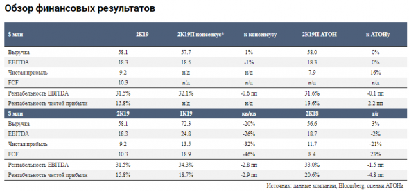 День стратегии Фосагро станет катализатором для котировок - Атон