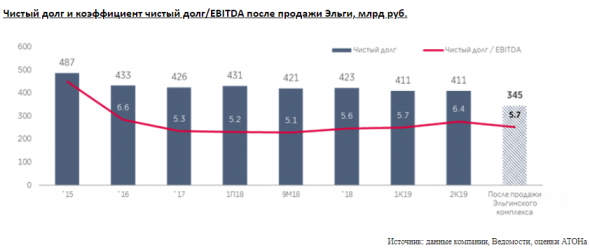 Потенциал снижения долговой нагрузки Мечела после продажи Эльги невелик - Атон