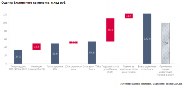 Потенциал снижения долговой нагрузки Мечела после продажи Эльги невелик - Атон